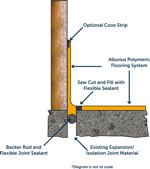 Alluvius Surface Preparation and Engineering Details