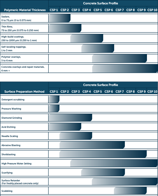 Alluvius Concrete Surface preparation & Selection